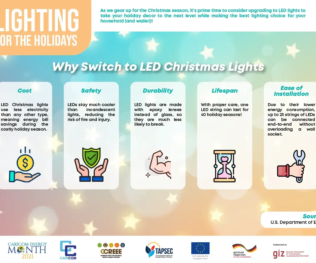 LIGHTING FOR THE HOLIDAYS As we gear up for the Christmas season, it's prime time to consider upgrading to LED lights to take your holiday decor to the next level while making the best lighting choice for your household (and wallet)! Why Switch to LED Christmas Lights Cost LED Christmas lights use less electricity than any other type, meaning savings energy bill during the costly holiday season. Safety LEDs stay much cooler than incandescent lights, reducing the risk of fire and injury. Durability LED lights are made with ероху lenses instead of glass, so they are much less likely to break. Lifespan With proper care, one LED string can last for 40 holiday seasons! Ease of Installation Due to their lower energy consumption, up to 25 strings of LEDs can be connected end-to-end without overloading wall socket. Sources: U.S. Department of Energy
