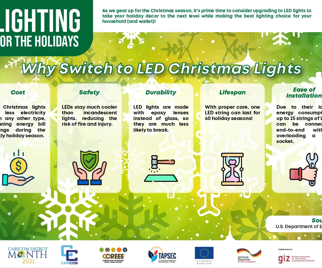 LIGHTING FOR THE HOLIDAYS As we gear up for the Christmas season, it's prime time to consider upgrading to LED lights to take your holiday decor to the next level while making the best lighting choice for your household (and wallet)! Why Switch to LED Christmas Lights Cost LED Christmas lights less electricity than any other type, meaning energy bill savings during the costly holiday season. Safety LEDs stay much cooler than incandescent lights, reducing the risk of fire and injury. Durability LED lights are made with epoxy lenses instead of glass, so they are much less likely to break. Lifespan With proper care, one LED string can last for 40 holiday seasons! Ease of Installation Due to their lower energy consumption, up to 25 strings of LEDs can be connected end-to-end without overloading a wall socket. Source: U.S. Department of Energy