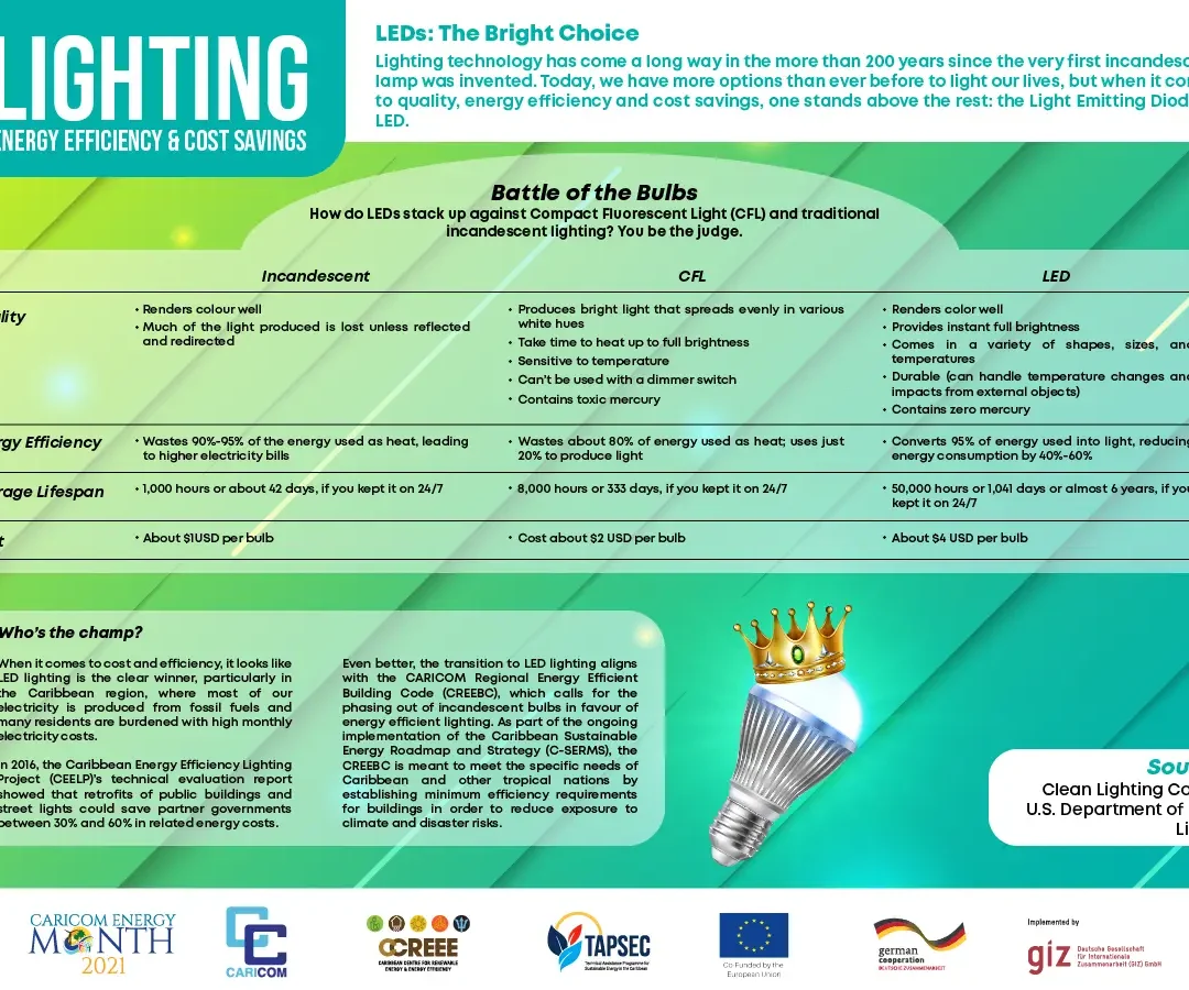 LIGHTING ENERGY EFFICIENCY & COST SAVINGS LEDs: The Bright Choice Lighting technology has come a long way in the more than 200 years since the very first incandescent lamp was invented. Today, we have more options than ever before to light our lives, but when it comes to quality, energy efficiency and cost savings, one stands above the rest: the Light Emitting Diode or LED. Battle of the Bulbs How do LEDs stack up against Compact Fluorescent Light (CFL) and traditional incandescent lighting? You be the judge. Who's the champ? When it comes to cost and efficiency, it looks like LED lighting is the clear winner, particularly in the Caribbean region, where most our procucee Tron Tossin tues onc many residents are burdened with high monthly electricity costs. In 2016, the Caribbean Energy Efficiency Lighting Project (CEELP)'s technical evaluation report showed that retrofits of public buildings and street lights could save partner governments between 30% and 60% in related energy costs. Even better, the transition to LED lighting aligns with the CARICOM Regional Energy Efficient bullding voce (CREEBC), which calls for the phasing out or Incandescent bulbs in tavour or energy efficient lighting. As part of the ongoing Energy Roadmap and Strategy (C-SERMS), the CREEBC is meant to meet the specific needs of Caribbean and other tropical nations by establishing minimum efficiency requirements for buildings in order to reduce exposure to climate and disaster risks.