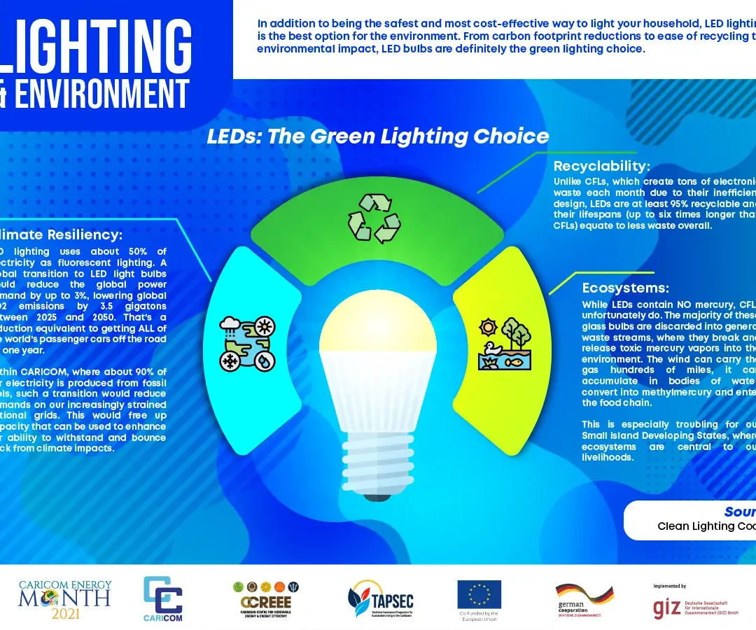 LIGHTING & ENVIRONMENT In addition to being the safest and most cost-effective way to light your household, LED lighting is the best option for the environment. From carbon footprint reductions to ease of recycling to environmental impact, LED bulbs are definitely the green lighting choice. Climate Resiliency: LED lighting uses about 50% of electricity as fluorescent lighting. A global transition to LED light bulbs would reduce the global power demand by up to 3%, lowering global CO2 emissions by 3.5 gigatons between 2025 and 2050. That's reduction equivalent to getting ALL of the world's passenger cars off the road for one year. Within CARICOM, where about 90% of our electricity is produced from fossil fuels, such a transition would reduce demands on our increasingly strained national grids. This would free up capacity that can be used to enhance our ability to withstand and bounce back from climate impacts. Recyclability: Unlike CFLs, which create tons of electronic waste each month due to their inefficient design, LEDs are at least 95% recyclable and their lifespans (up to six times longer than CFLs) equate to less waste overall. Ecosystems: While LED contain NO mercury, CFLs unfortunately do. The majority of these glass bulbs are discarded into general waste streams, where they break and release toxic mercury vapors into the environment. The wind can carry the gas hundreds of accumulate in miles, it can bodies of Water, convert into methylmercury and enter the food chain. This is especially troubling for our Small Island Developing States, where ecosystems are central to our livelihoods. Sources: Clean Lighting Coalition