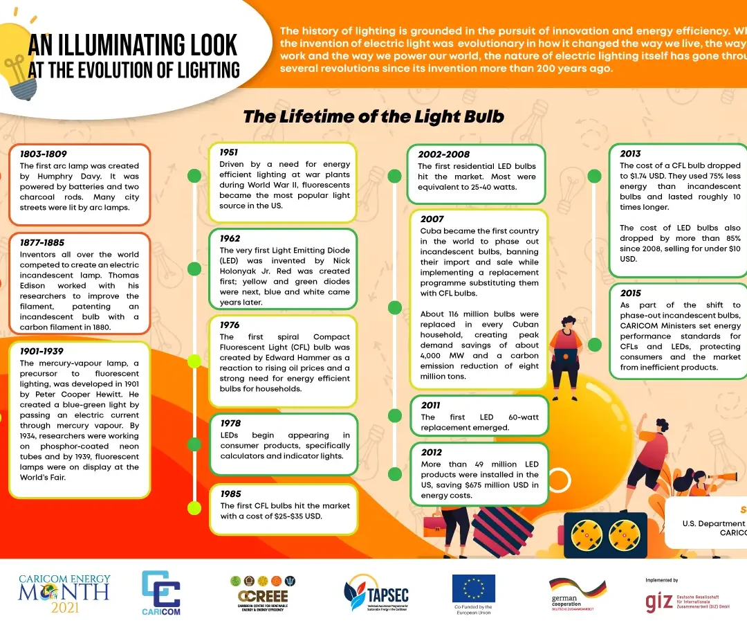 AN ILLUMINATING LOOK AT THE EVOLUTION OF LIGHTING The history of lighting is grounded in the pursuit of innovation and energy efficiency. While the invention of electric light was evolutionary in how it changed the way we live, the way we work and the way we power our world, the nature of electric lighting itself has gone through several revolutions since its invention more than 200 years ago. 1803-1809 The first arc lamp was created by Humphry Davy was powered by batteries and two charcoal rods. Many city streets were lit by arc lamps. 1877-1885 Inventors all over the world competed to create an electric incandescent lamp. Thomas Edison worked his researchers to improve the filament, patenting an incandescent bulb with conson Tementin losu. 1901-1939 The mercury-vapour lamp, a precursor Tuorescent lighting, was developed in 1901 by Peter Cooper Hewitt. He created a blue-green light by passing an electric current through mercury vapour. By 1934, researchers were working on phosphor-coated tubes and by 1939, fluorescent lamps were on display at the World's Fair. 1951 Driven by a need for energy efficient lighting at war plants during World War II, fluorescents became the most popular light source in the US. 1962 The very first Light Emitting Diode (LED) was invented by Nick Holonyak Jr. Red was created first; yellow and green diodes were next, blue and white came years later. 1976 The first spiral Compact Fluorescent Light (CFL) bulb was created by Edward Hammer as a reaction to rising oil prices and a strong need for energy efficient bulbs for households. 1978 LEDS begin appearing consumer products, specifically calculators and indicator lights. 1985 The first CFL bulbs hit the market with a cost of $25-$35 USD. 2002-2008 The first residential LED bulbs nit the monket, Most were equivalent to 25-40 watts. 2007 Cuba became the first country in the wore te pnose out incandescent bulbs, banning their import and sale while implementing a replacement programme substituting them About 116 million bulbs were replaced in Cuban household, creating peak demand savings of 4.000 MW one coreon emission reduction of eight million tons. 2011 The first LED replacement emerged. 60-watt 2012 More than 49 million LED products were installed in the US, saving $675 million USD in energy costs. 2013 The cost of a CFL bulb dropped to $1.74 USD. They used 75% less energy than incandescent bulbs and lasted roughly 10 times longer. The cost of LED bulbs also dropped by more than 85% since 2008, selling for under $10 USD. 2015 As of the shift to phase-out incandescent bulbs, CARICOM Ministers set energy performance stoneeres for efls and LEDs, protecting consultes and the market from inefficient products.