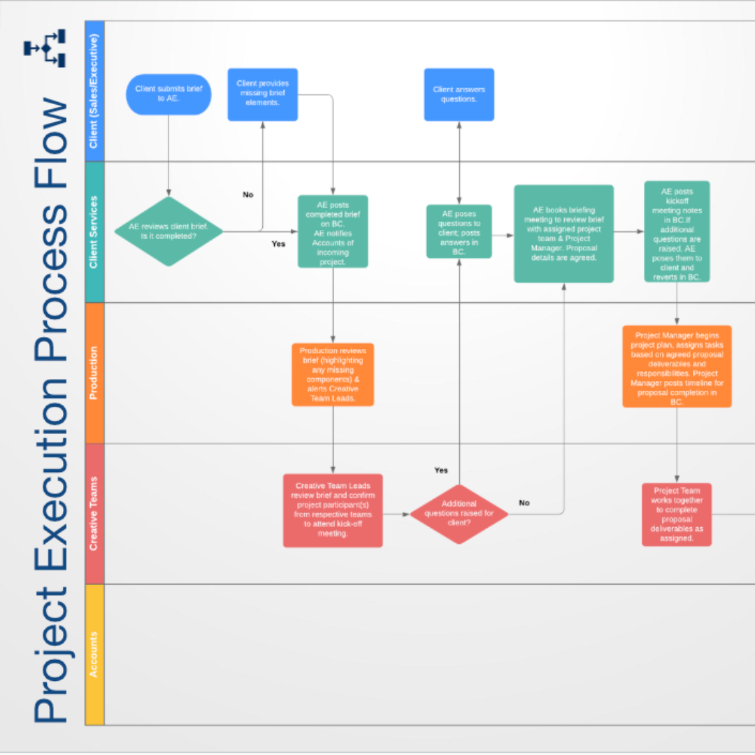 Project Execution Process Flow